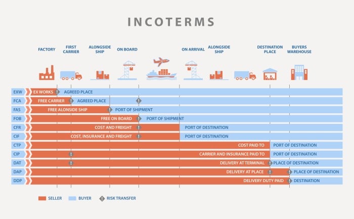 Que Son Los Incoterms Clasificacion Y Tipos Images