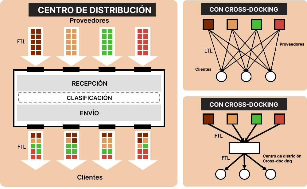 como funciona cross docking