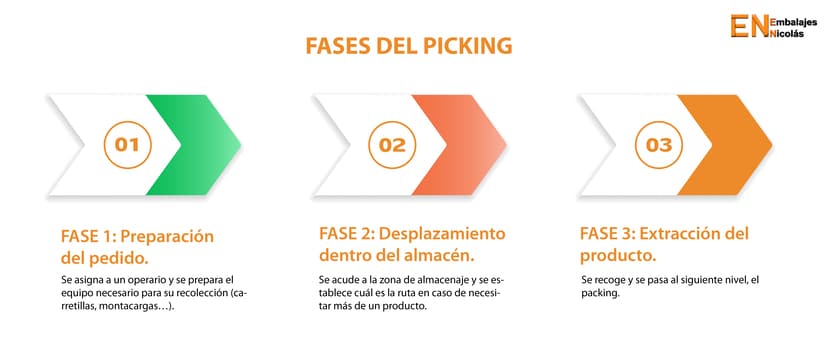 picking fases